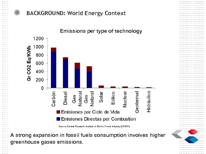 BACKGROUND: World Energy Context Emissions per type of technology Source: Central Research Institute of