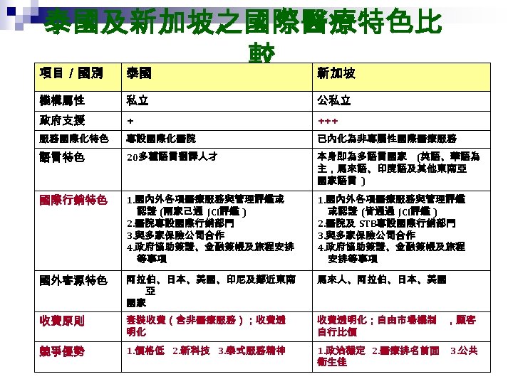 泰國及新加坡之國際醫療特色比 較 新加坡 項目／國別 泰國 機構屬性 私立 公私立 政府支援 + +++ 服務國際化特色 專設國際化醫院 已內化為非專屬性國際醫療服務