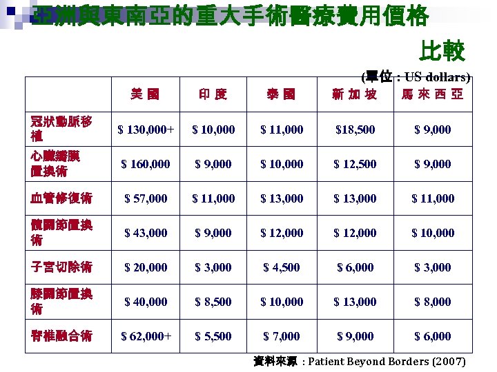 亞洲與東南亞的重大手術醫療費用價格 比較 (單位 : US dollars) 美國 印度 泰國 新加坡 馬來西亞 冠狀動脈移 植 $