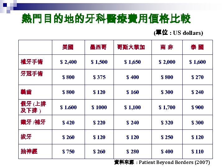 熱門目的地的牙科醫療費用價格比較 (單位 : US dollars) 美國 墨西哥 哥斯大黎加 南非 泰國 $ 2, 400 $