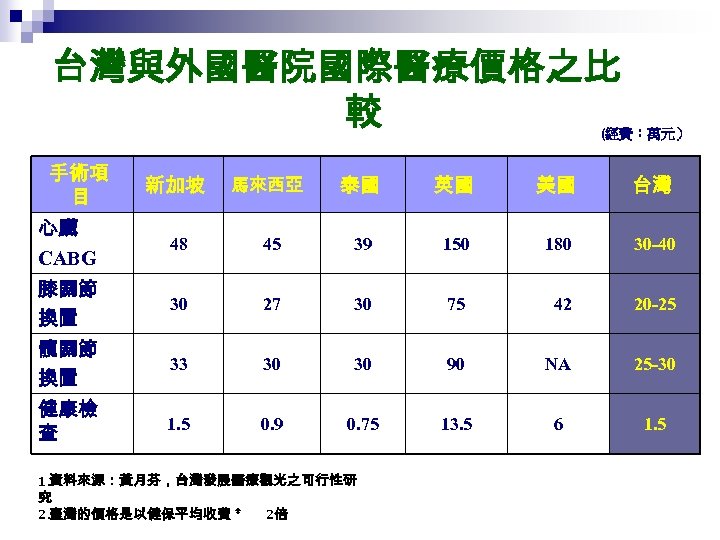 台灣與外國醫院國際醫療價格之比 較 (經費：萬元） 手術項 目 新加坡 馬來西亞 泰國 英國 美國 台灣 心臟 CABG 48