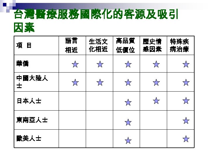 台灣醫療服務國際化的客源及吸引 因素 項 目 華僑 中國大陸人 士 日本人士 東南亞人士 歐美人士 語言 相近 生活文 化相近