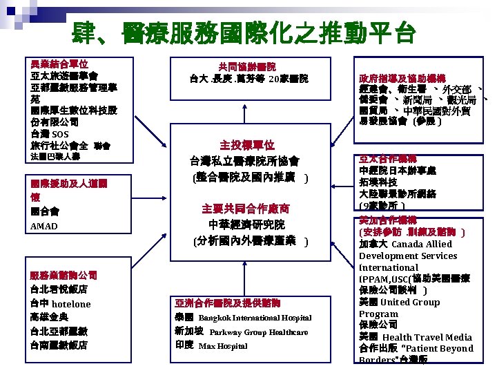 肆、醫療服務國際化之推動平台 異業結合單位 亞太旅遊醫學會 亞都麗緻服務管理學 苑 國際厚生數位科技股 份有限公司 台灣 SOS 旅行社公會全 聯會 法國巴黎人壽 國際援助及人道關 懷