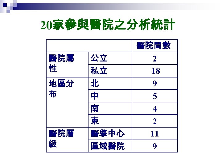 20家參與醫院之分析統計 醫院屬 性 地區分 布 醫院層 級 公立 私立 北 中 南 東 醫學中心