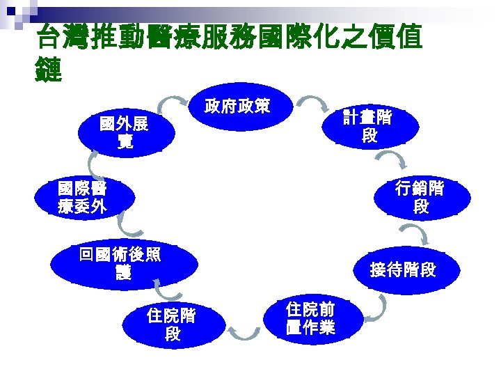 台灣推動醫療服務國際化之價值 鏈 國外展 覽 政府政策 計畫階 段 國際醫 療委外 行銷階 段 回國術後照 護 住院階