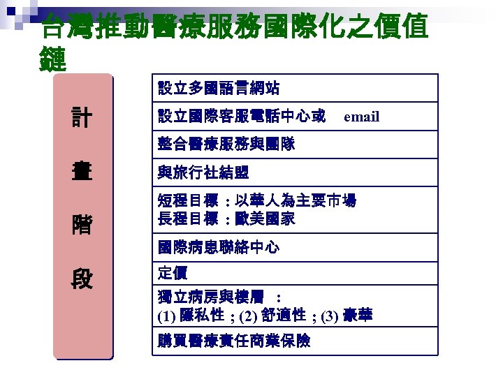 台灣推動醫療服務國際化之價值 鏈 設立多國語言網站 計 設立國際客服電話中心或 email 整合醫療服務與團隊 畫 階 段 與旅行社結盟 短程目標 : 以華人為主要市場