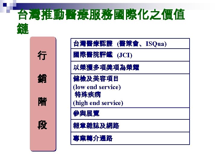 台灣推動醫療服務國際化之價值 鏈 台灣醫療認證 (醫策會、ISQua) 行 國際醫院評鑑 (JCI) 以榮獲多項獎項為榮耀 銷 階 健檢及美容項目 (low end service)