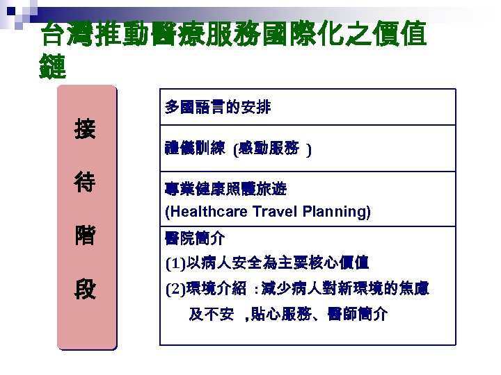 台灣推動醫療服務國際化之價值 鏈 接 待 階 多國語言的安排 禮儀訓練 (感動服務 ) 專業健康照護旅遊 (Healthcare Travel Planning) 醫院簡介