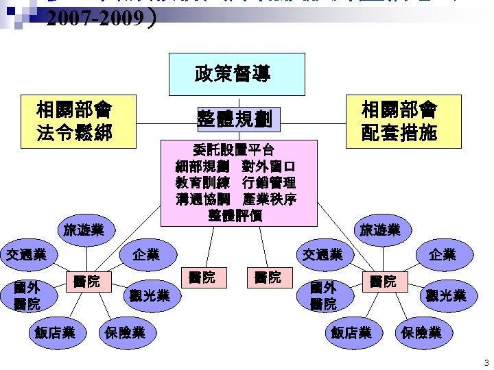 2007 -2009） 政策督導 相關部會 法令鬆綁 整體規劃 委託設置平台 細部規劃 對外窗口 教育訓練 行銷管理 溝通協調 產業秩序 整體評價