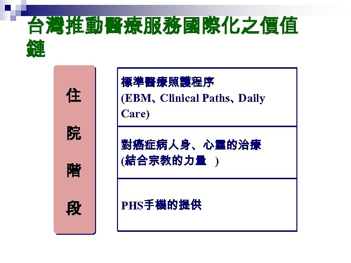 台灣推動醫療服務國際化之價值 鏈 住 院 階 段 標準醫療照護程序 (EBM、 Clinical Paths、 Daily Care) 對癌症病人身、心靈的治療 (結合宗教的力量