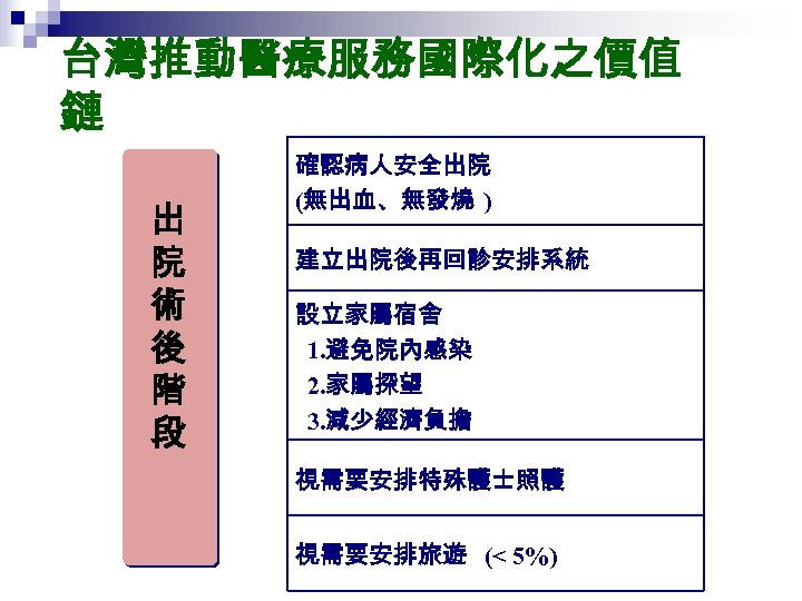 台灣推動醫療服務國際化之價值 鏈 出 院 術 後 階 段 確認病人安全出院 (無出血、無發燒 ) 建立出院後再回診安排系統 設立家屬宿舍 1.