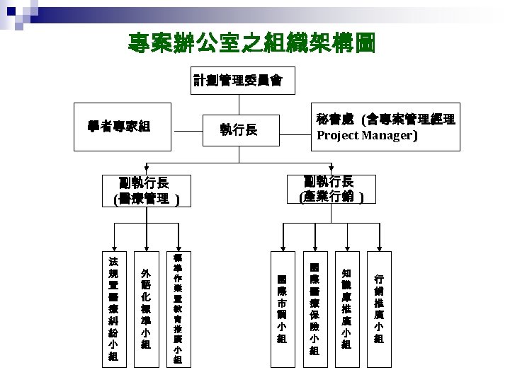 專案辦公室之組織架構圖 計劃管理委員會 學者專家組 秘書處 (含專案管理經理 Project Manager) 執行長 副執行長 (產業行銷 ) 副執行長 (醫療管理 )