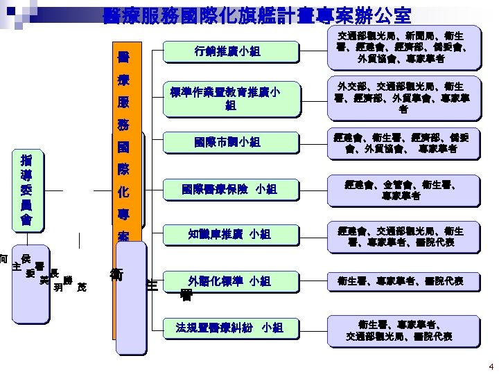 何 醫療服務國際化旗艦計畫專案辦公室 行銷推廣小組 交通部觀光局、新聞局、衛生 署、經建會、經濟部、僑委會、 外貿協會、專家學者 標準作業暨教育推廣小 組 外交部、交通部觀光局、衛生 署、經濟部、外貿學會、專家學 者 國際市調小組 經建會、衛生署、經濟部、僑委 會、外貿協會、