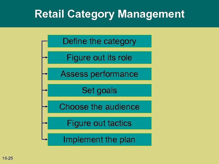 Retail Category Management Define the category Figure out its role Assess performance Set goals