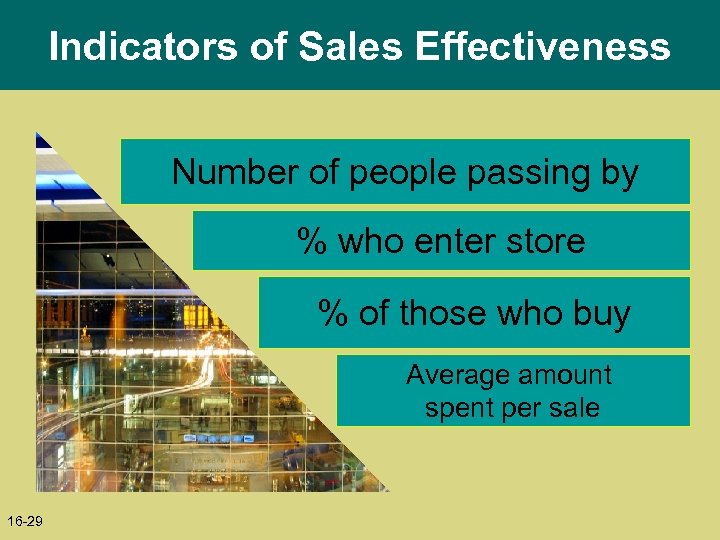 Indicators of Sales Effectiveness Number of people passing by % who enter store %