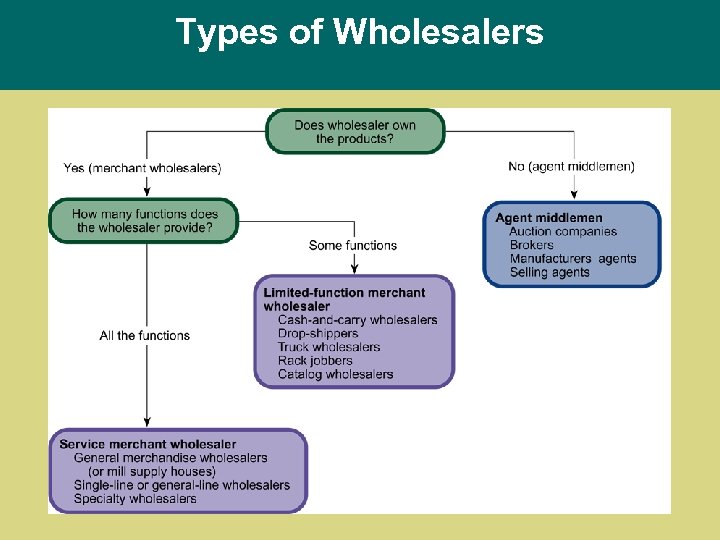 Types of Wholesalers 