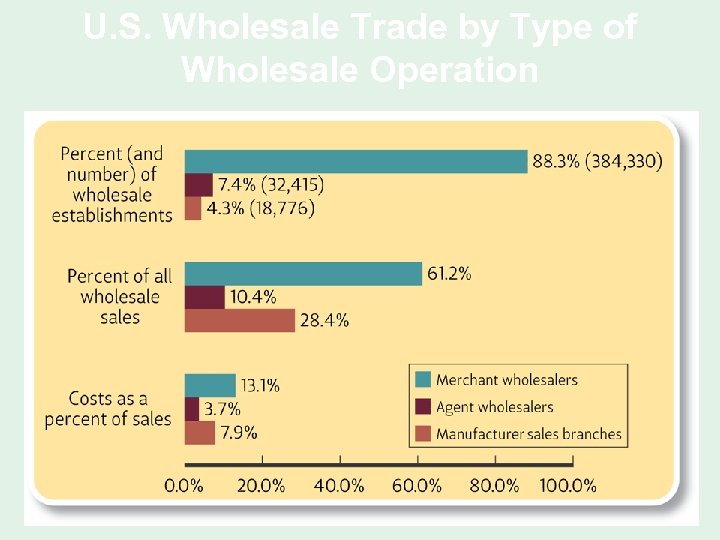 U. S. Wholesale Trade by Type of Wholesale Operation 