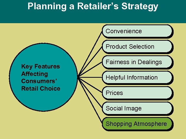 Planning a Retailer’s Strategy Convenience Product Selection Key Features Affecting Consumers’ Retail Choice Fairness