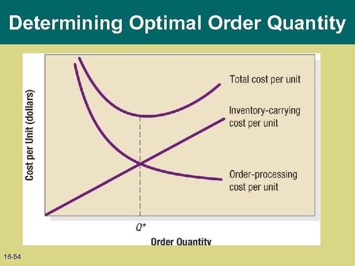 Determining Optimal Order Quantity 16 -54 