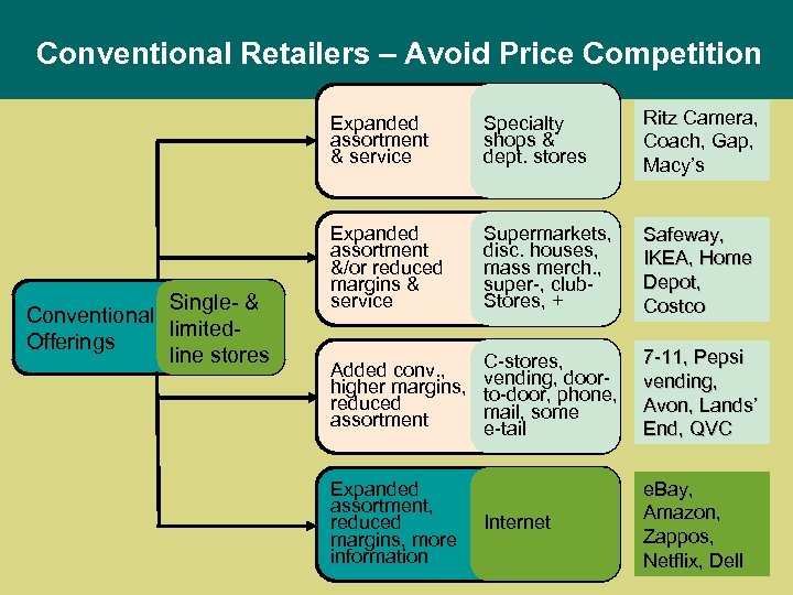 Conventional Retailers – Avoid Price Competition Expanded assortment & service Single- & Conventional limited.