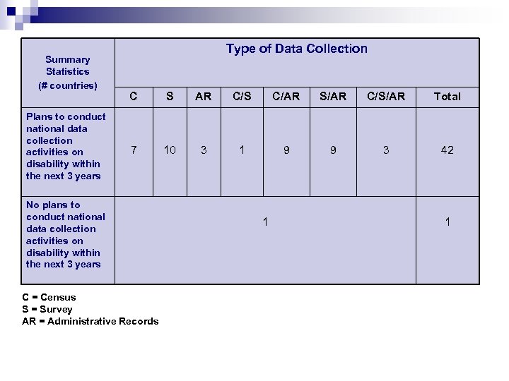 Summary Statistics (# countries) Plans to conduct national data collection activities on disability within