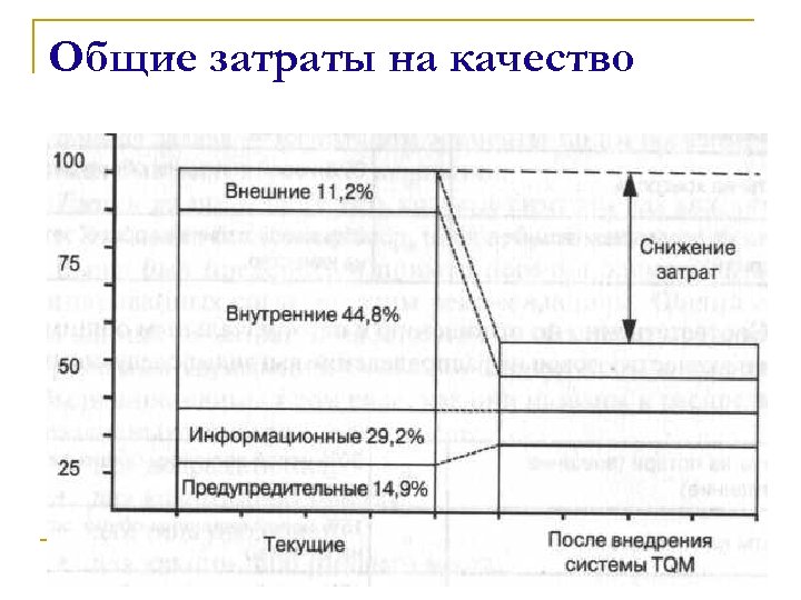 Общие затраты на качество 