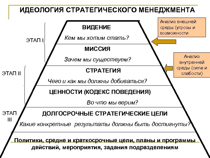 Стратегическое планирование это управление по планам а стратегический менеджмент это управление по