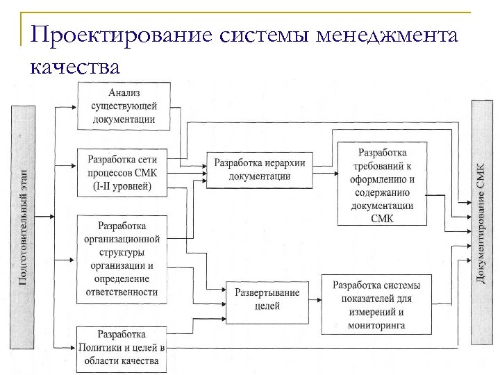 Управление проектированием. Проектирование системы менеджмента качества. Проектирование СМК на предприятии. Проектная система управления. Модель открытой системы управления.