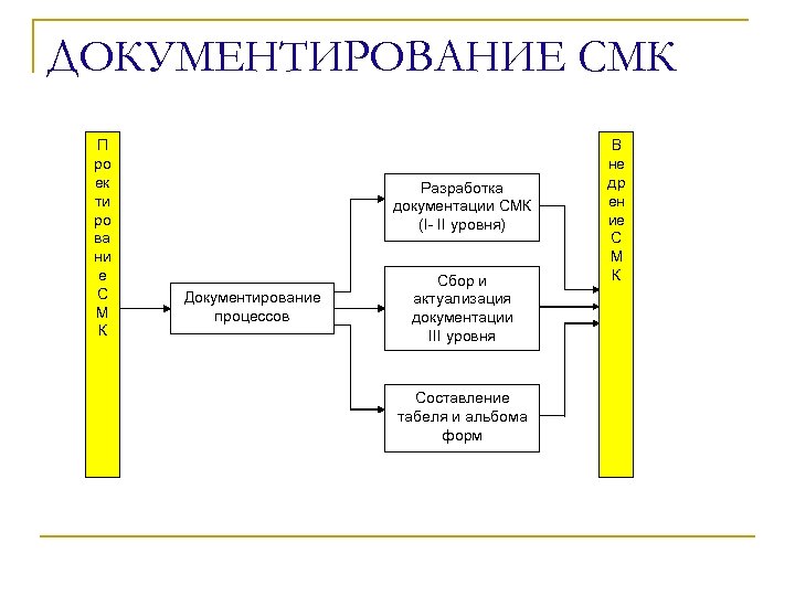 ДОКУМЕНТИРОВАНИЕ СМК П ро ек ти ро ва ни е С М К Разработка