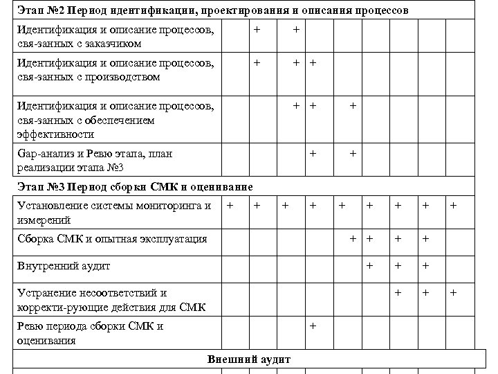 Этап № 2 Период идентификации, проектирования и описания процессов Идентификация и описание процессов, свя