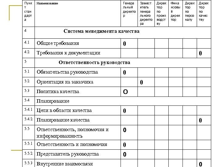 Пунк т стан дарт а 4 Генера льный директо р Наименование Замест итель генера