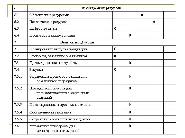 6 Менеджмент ресурсов 6. 1 Обеспечение ресурсами 6. 2 Человеческие ресурсы 6. 3 Инфраструктура