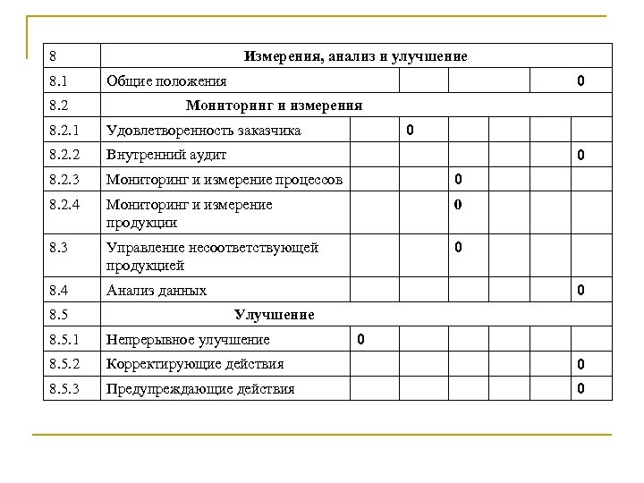 8 8. 1 8. 2 Измерения, анализ и улучшение 0 Общие положения Мониторинг и