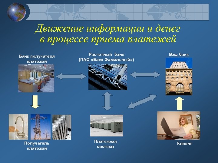 Движение информации и денег в процессе приема платежей Банк получателя платежей Расчетный банк (ПАО