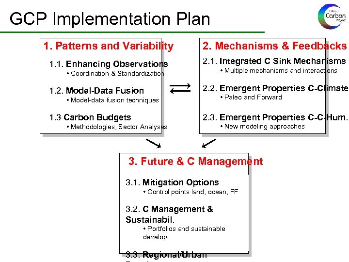 GCP Implementation Plan 1. Patterns and Variability 2. Mechanisms & Feedbacks 1. 1. Enhancing