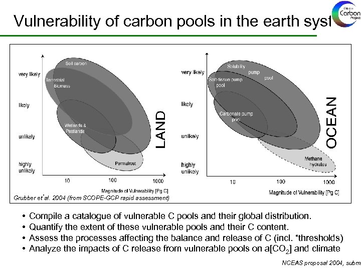 Vulnerability of carbon pools in the earth system Grubber et al. 2004 (from SCOPE-GCP