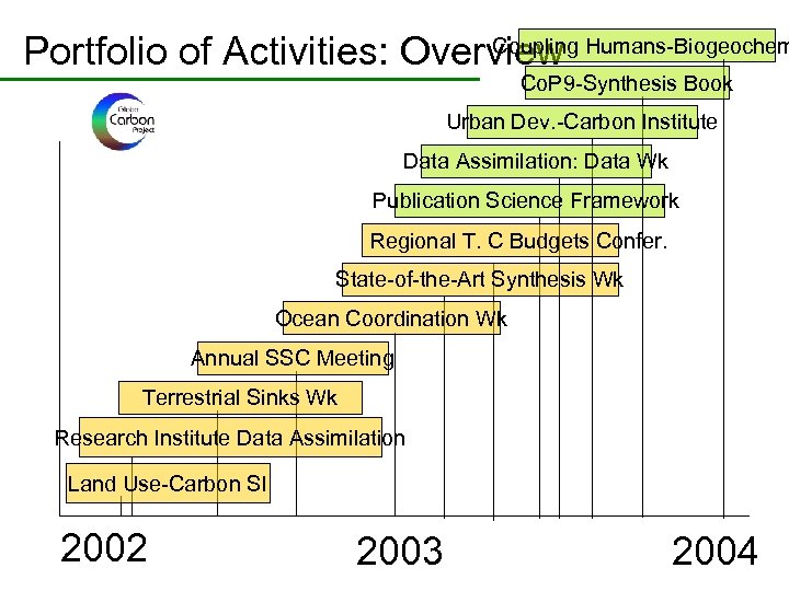 Coupling Humans-Biogeochem Portfolio of Activities: Overview Co. P 9 -Synthesis Book Urban Dev. -Carbon