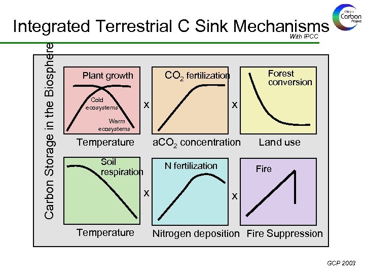 Integrated Terrestrial C Sink Mechanisms Carbon Storage in the Biosphere With IPCC Cold ecosystems