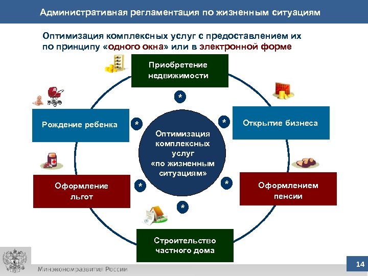 Жизненные ситуации услуги. Оптимизация предоставления услуг. Принципы предоставления госуслуг. Оптимизация процесса оказания государственной услуги. Принцип предоставления услуг МФЦ.