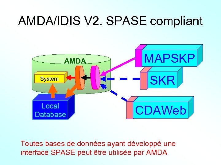 AMDA/IDIS V 2. SPASE compliant AMDA System Local Database MAPSKP SKR CDAWeb Toutes bases