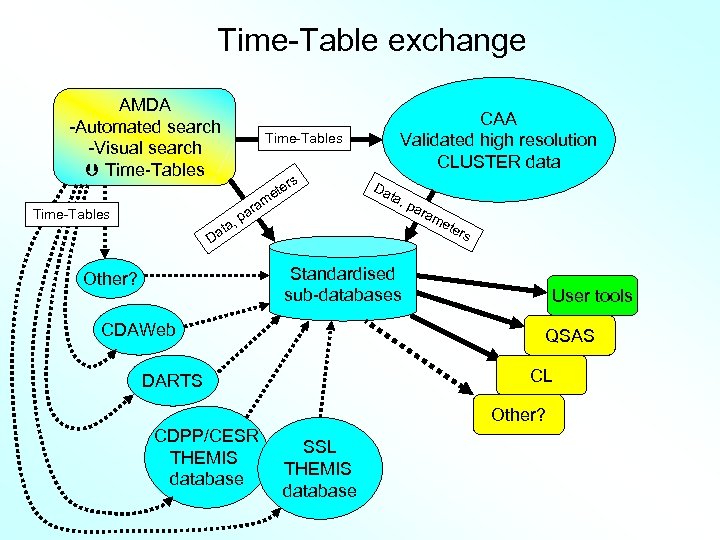 Time-Table exchange AMDA -Automated search -Visual search Time-Tables CAA Validated high resolution CLUSTER data