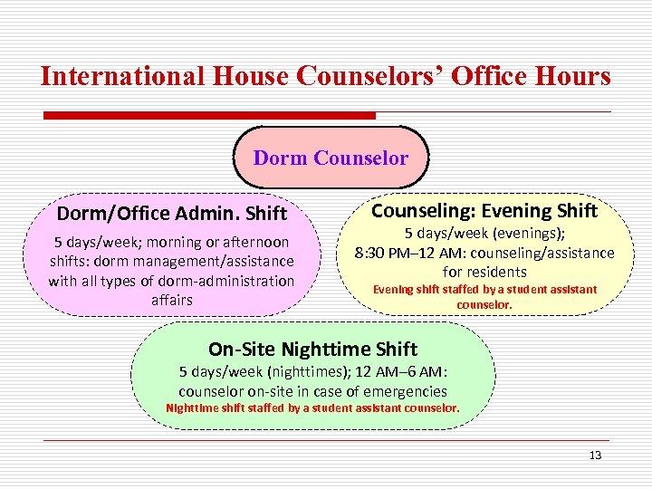 International House Counselors’ Office Hours Dorm Counselor Dorm/Office Admin. Shift 5 days/week; morning or