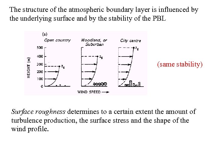 The structure of the atmospheric boundary layer is influenced by the underlying surface and