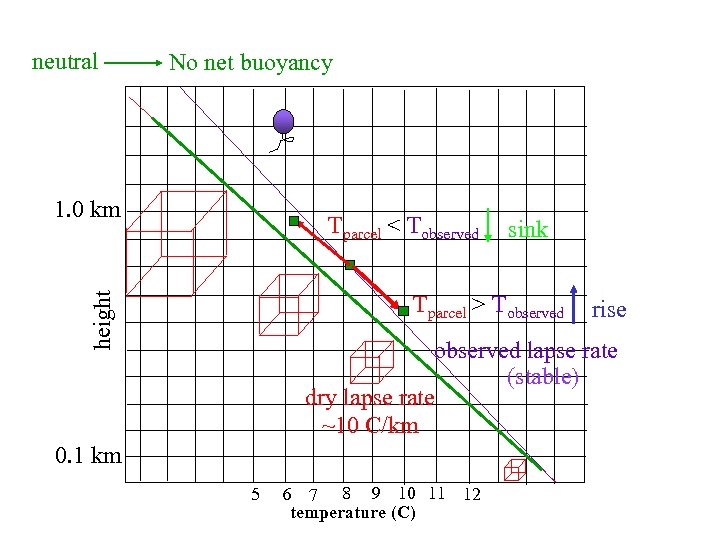 neutral No net buoyancy 1. 0 km height Tparcel < Tobserved sink Tparcel >