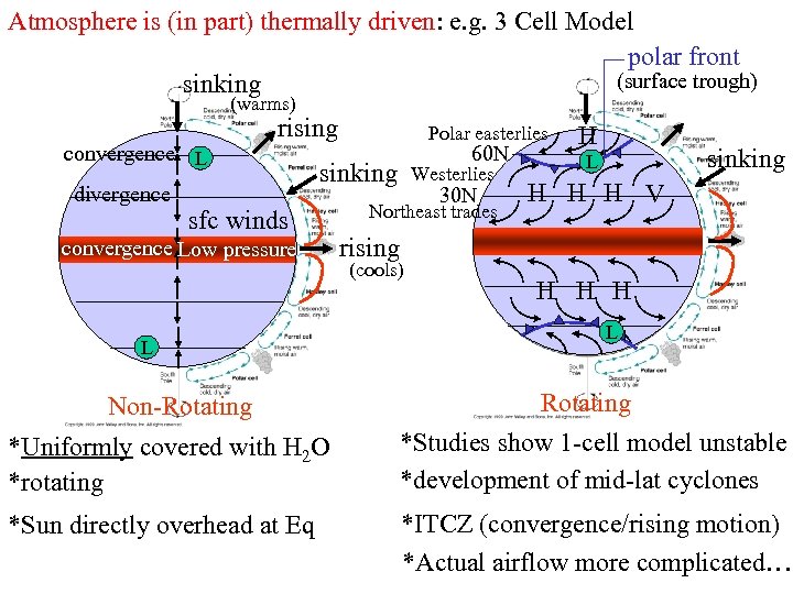 Atmosphere is (in part) thermally driven: e. g. 3 Cell Model polar front (surface