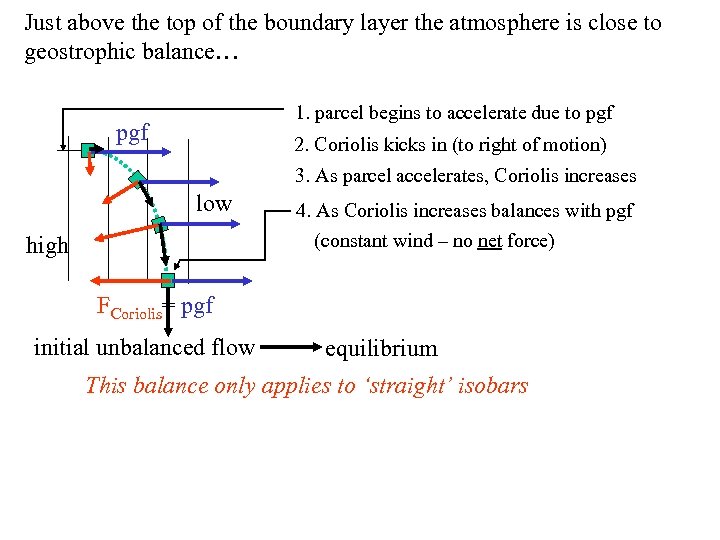 Just above the top of the boundary layer the atmosphere is close to geostrophic