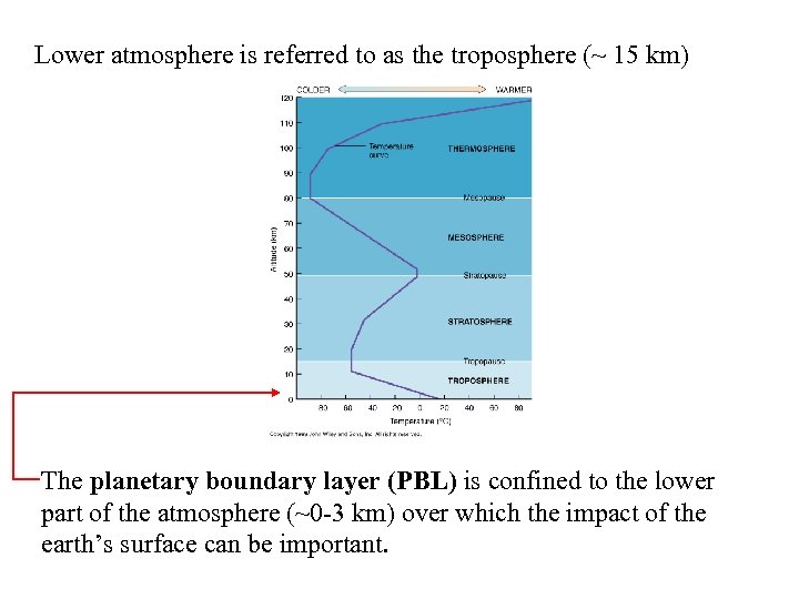 Lower atmosphere is referred to as the troposphere (~ 15 km) The planetary boundary