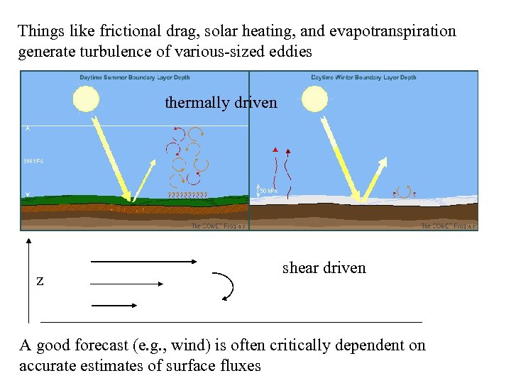 Things like frictional drag, solar heating, and evapotranspiration generate turbulence of various-sized eddies thermally