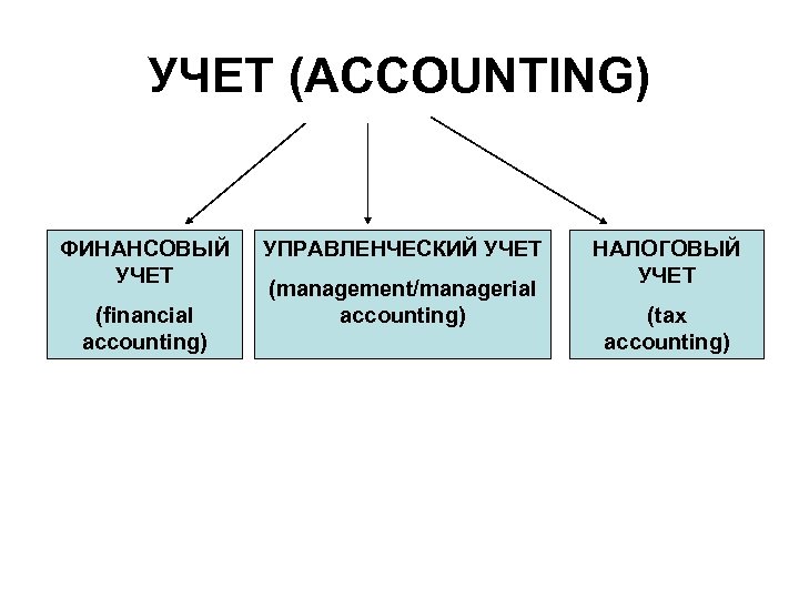 УЧЕТ (ACCOUNTING) ФИНАНСОВЫЙ УЧЕТ (financial accounting) УПРАВЛЕНЧЕСКИЙ УЧЕТ (management/managerial accounting) НАЛОГОВЫЙ УЧЕТ (tax accounting)