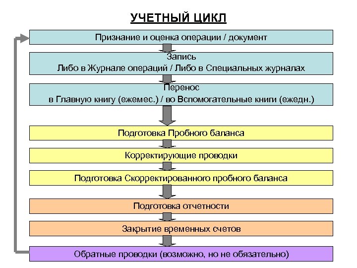 УЧЕТНЫЙ ЦИКЛ Признание и оценка операции / документ Запись Либо в Журнале операций /